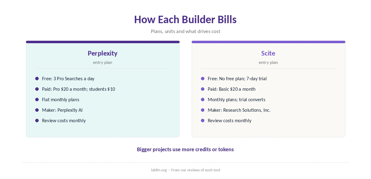 How Perplexity and Scite bill: plans, usage and what drives cost