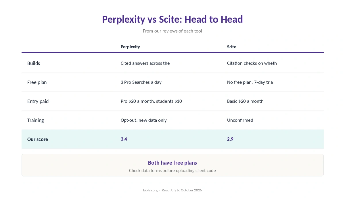 Perplexity and Scite side by side on best use, free plan, price, billing, training and our scores
