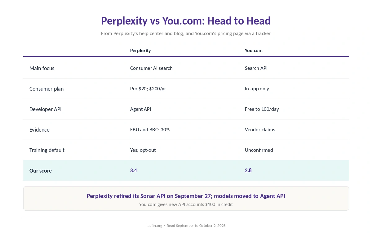 Perplexity and You.com side by side on focus, consumer price, developer API, evidence, data and scores