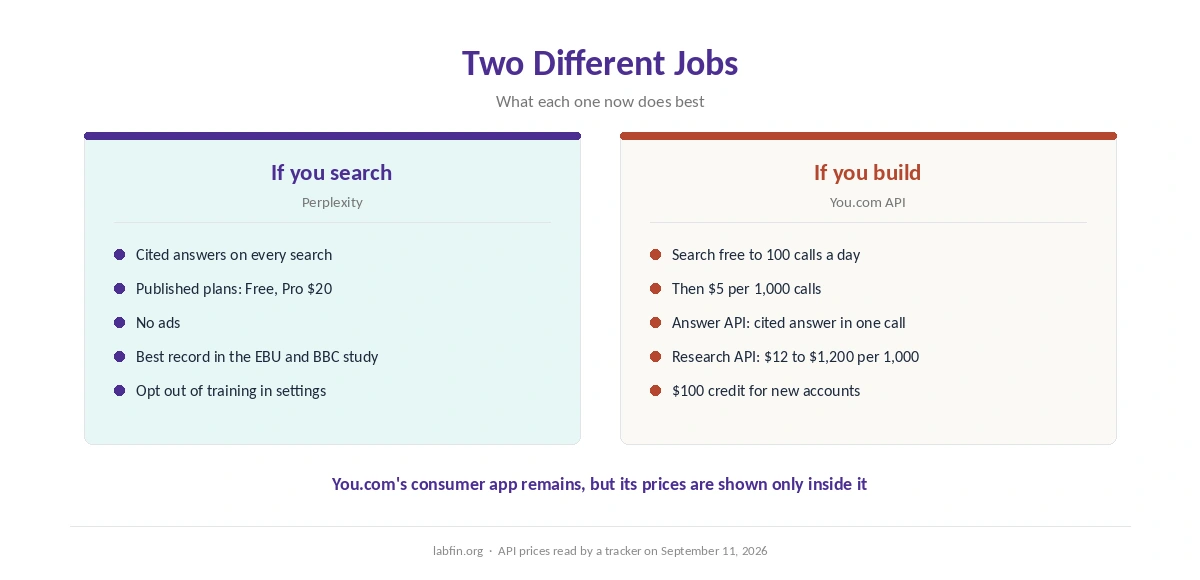 Which one fits consumers and which fits developers, after You.com's pivot and Perplexity's API change