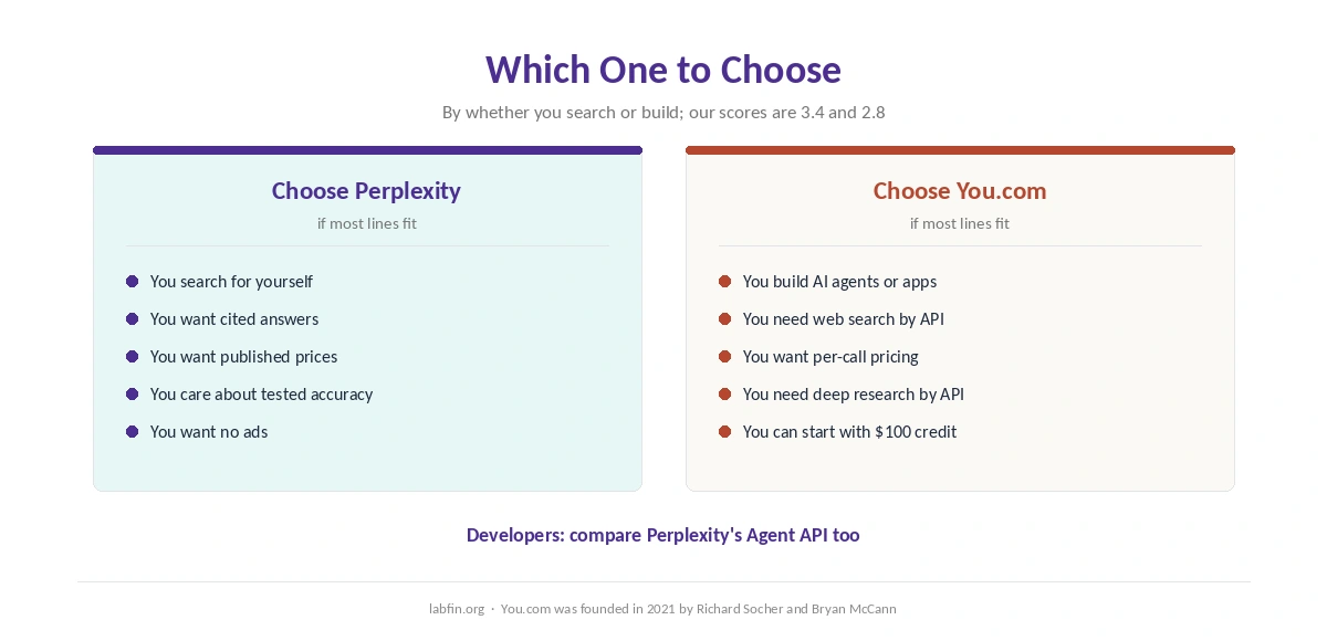 Who should choose Perplexity and who should choose You.com
