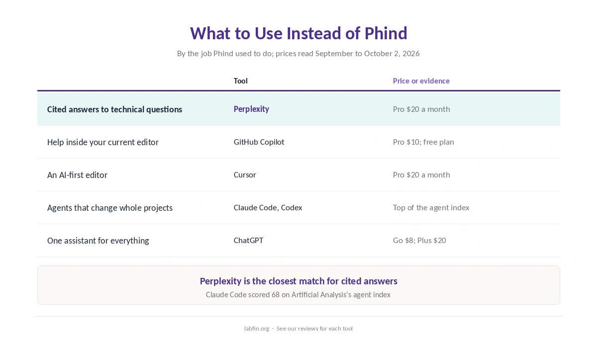 What to use instead of Phind: Perplexity, GitHub Copilot, Cursor, Claude Code and ChatGPT by need