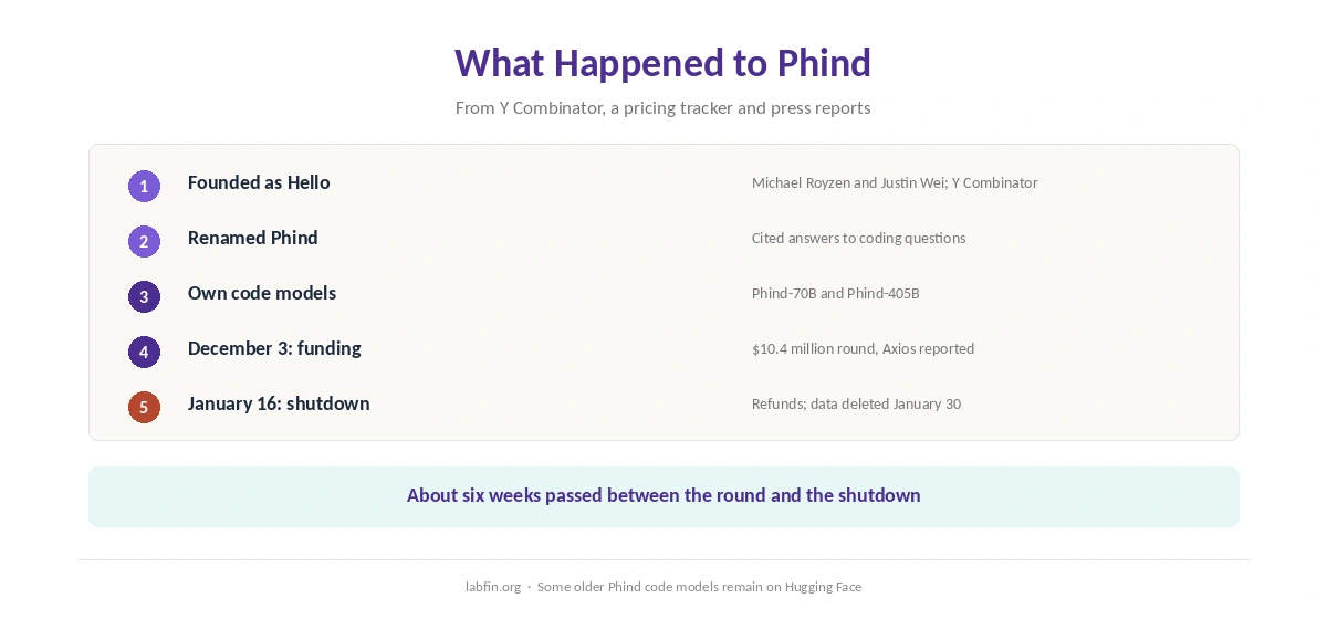 Phind timeline: founded as Hello in 2022, own code models, a funding round in December 2025, shutdown in January 2026