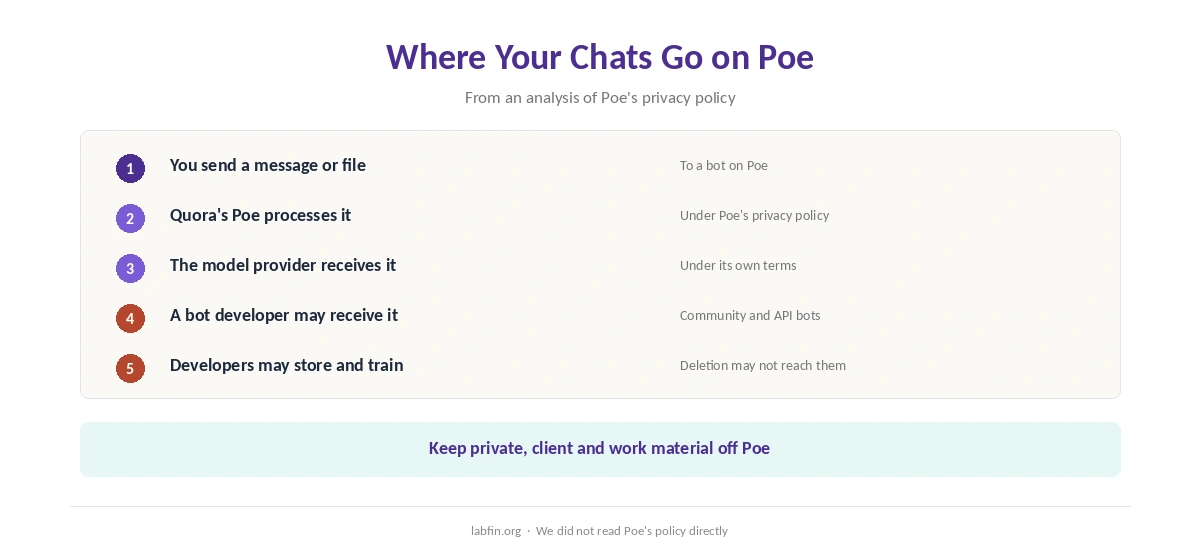 Where your chats go on Poe: Quora, AI model providers and third-party bot developers