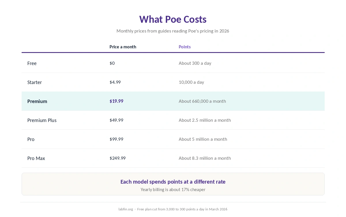 Poe plans from Free to Pro Max with monthly prices and points