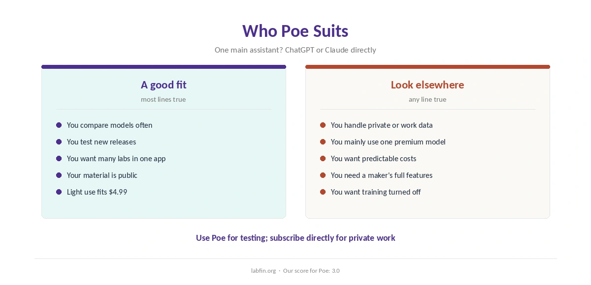 Who Poe suits and who should subscribe to ChatGPT or Claude directly instead