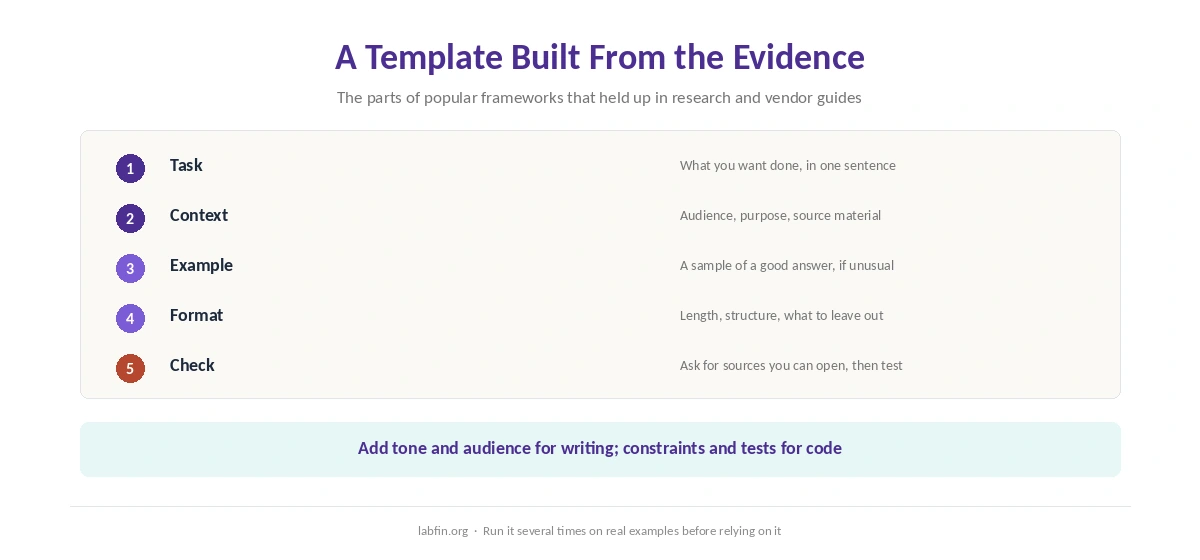 A five-part prompt template built from the elements the evidence supports