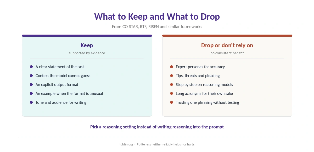 Prompt elements worth keeping and habits not to rely on, based on published research