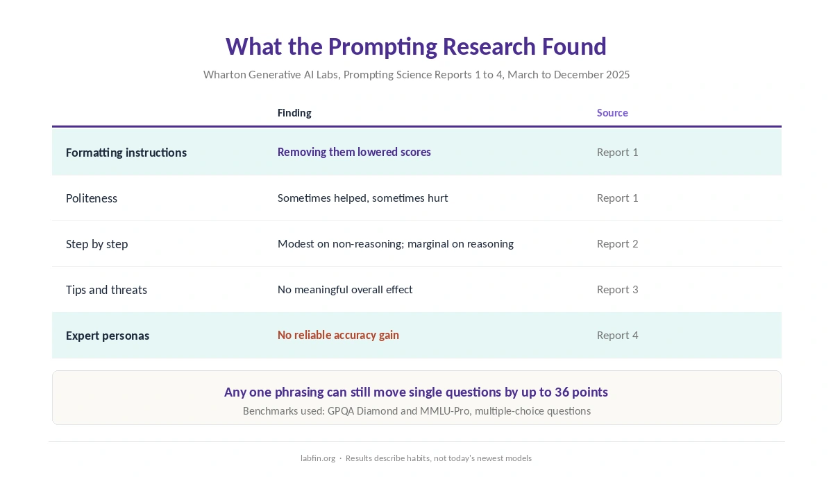 What Wharton's prompting studies found for formatting, politeness, step-by-step prompts, tips, threats and personas