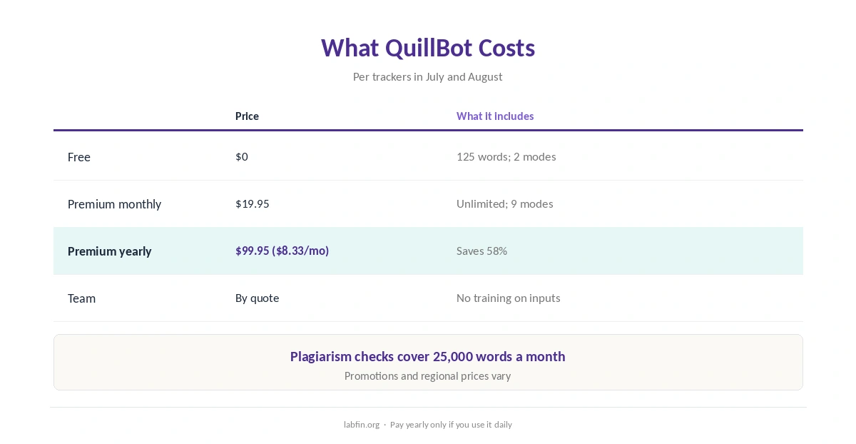 QuillBot plans in 2026: Free, Premium and Team with prices and limits
