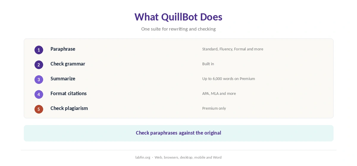 What QuillBot does: paraphrasing modes, grammar checks, summaries, citations and plagiarism checks