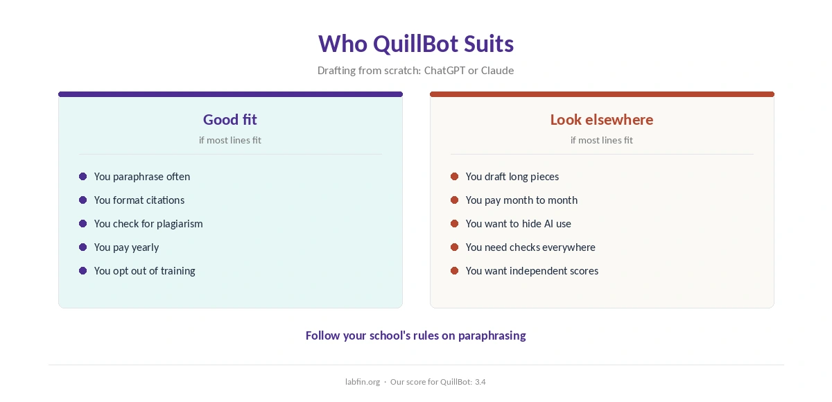 Who QuillBot suits and who should use Grammarly, Wordtune or a general assistant instead