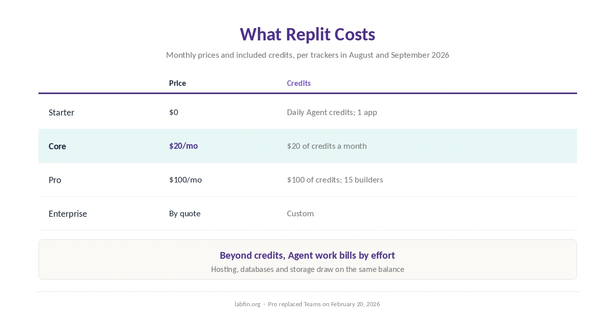 Replit plans in 2026: Starter, Core, Pro and Enterprise with prices and included credits