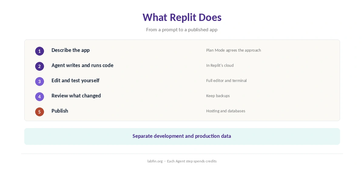 What Replit does: describe an app, let the agent build it, test, then publish with hosting and a database