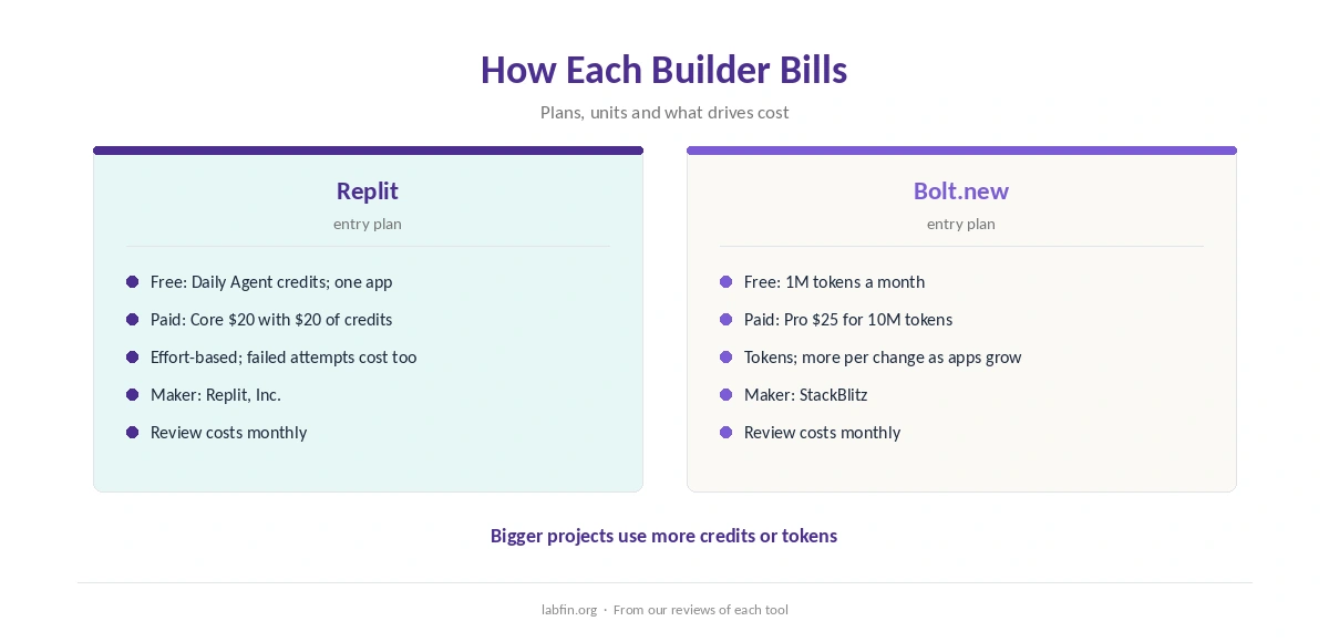 How Replit and Bolt.new bill: plans, credits or tokens, and what drives cost