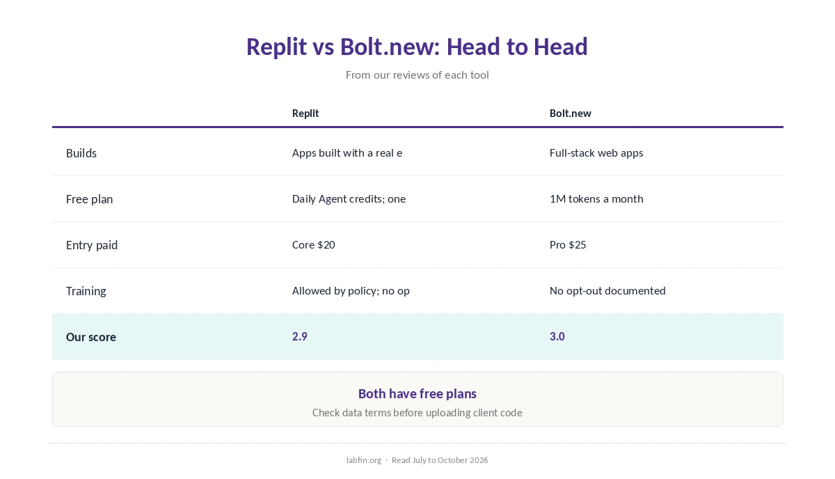 Replit and Bolt.new side by side on builds, hosting, free plan, price, billing, training and our scores