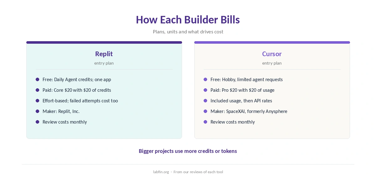 How Replit and Cursor bill: plans, usage and what drives cost
