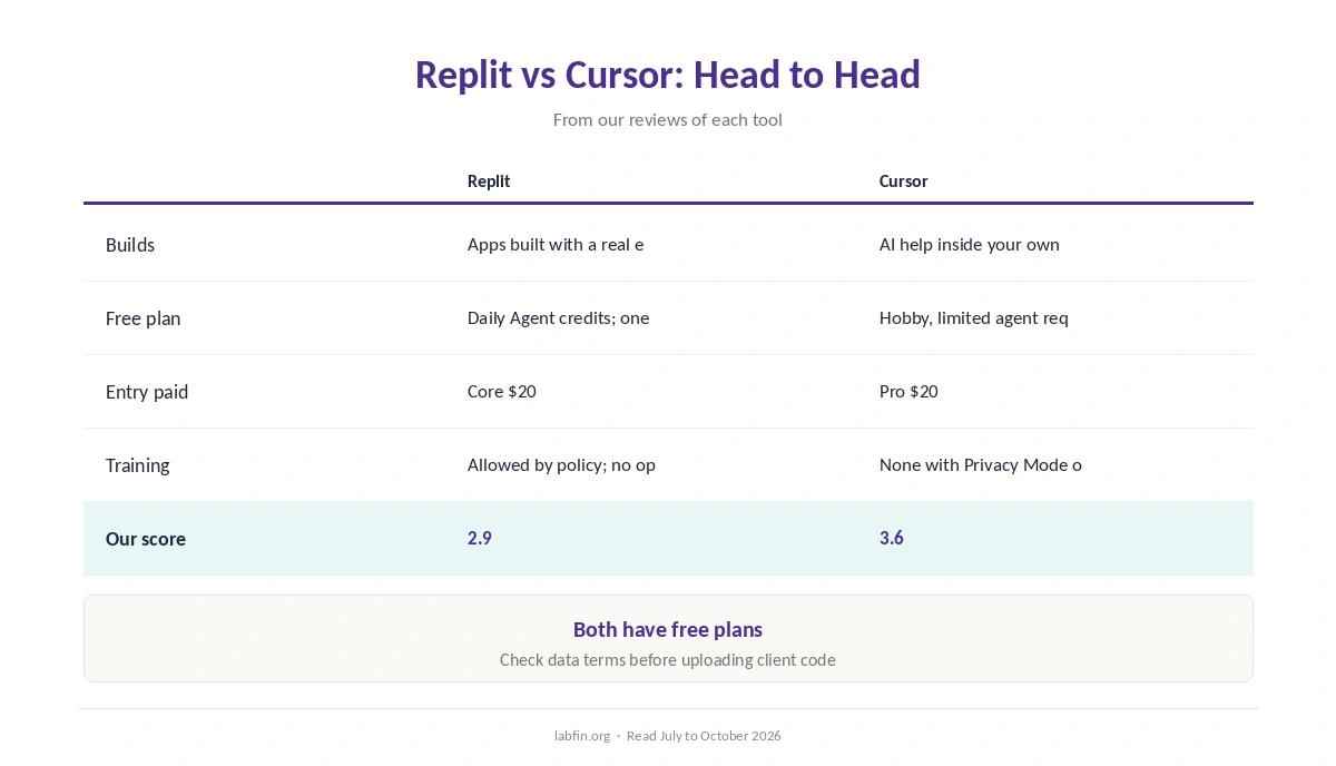 Replit and Cursor side by side on best use, free plan, price, billing, training and our scores