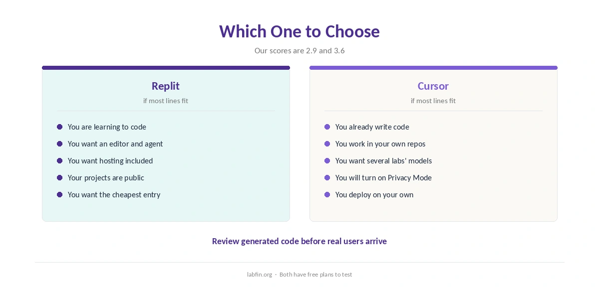 Who should choose Replit and who should choose Cursor