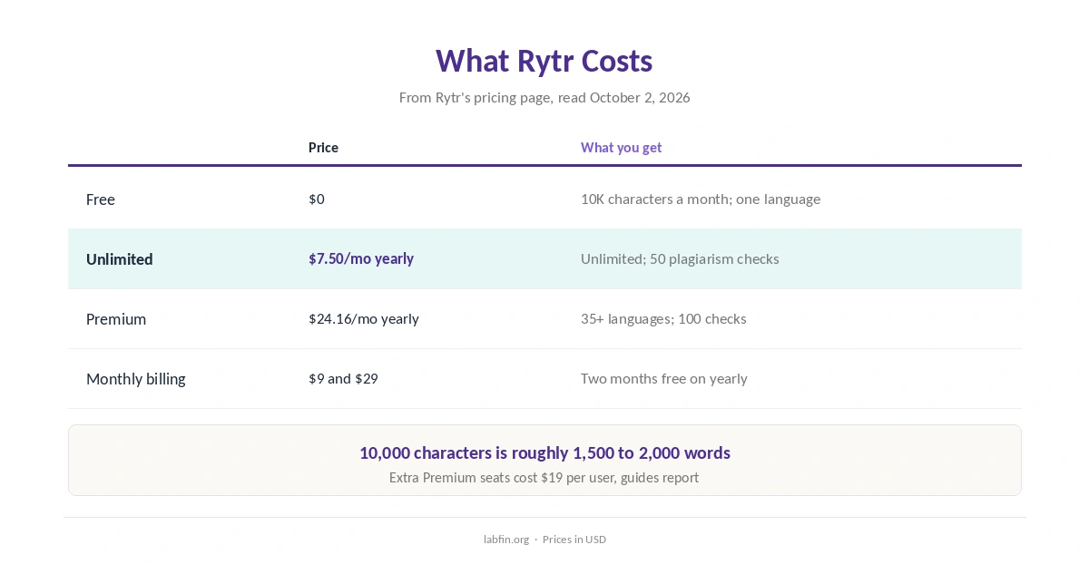 Rytr plans: Free, Unlimited and Premium with prices, character limits, languages and plagiarism checks
