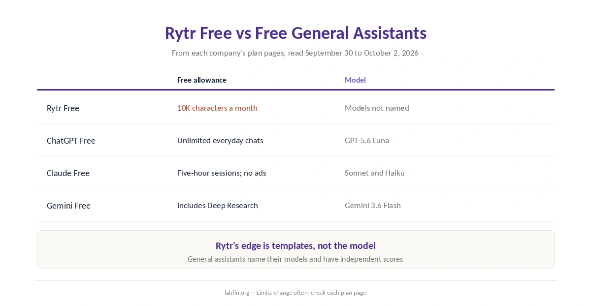 Rytr's free plan compared with the free plans of ChatGPT, Claude and Gemini