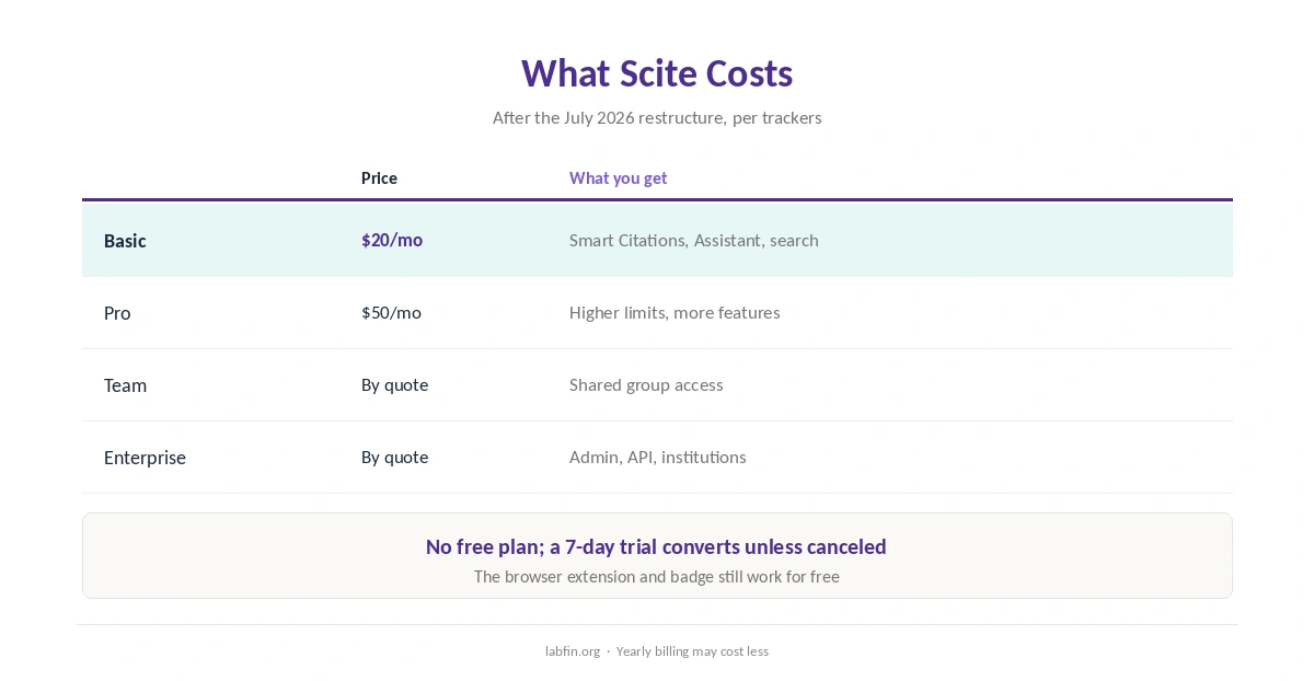 Scite plans after the July 2026 restructure: Basic, Pro, Team and Enterprise