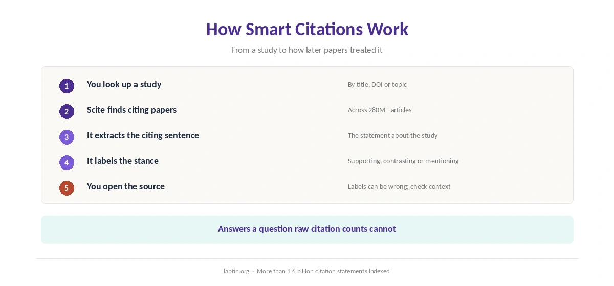 How Smart Citations work: supporting, contrasting and mentioning citation statements