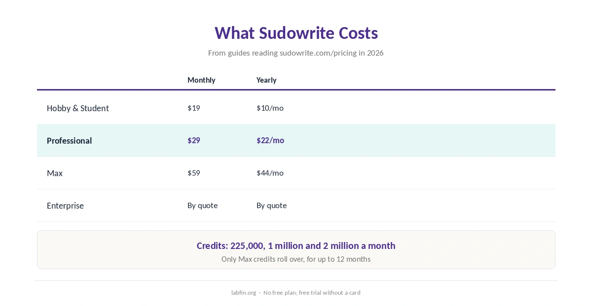 Sudowrite plans: Hobby and Student, Professional and Max with monthly and yearly prices and credits