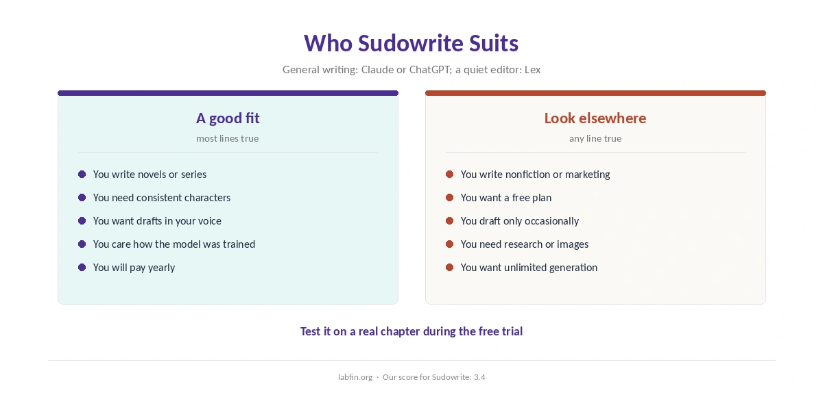 Who Sudowrite suits and who should use Claude, ChatGPT or Lex instead