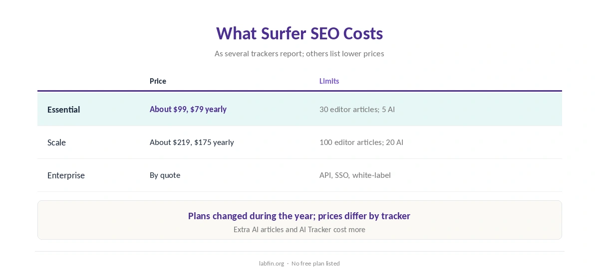 Surfer SEO plans in 2026 with prices and monthly limits