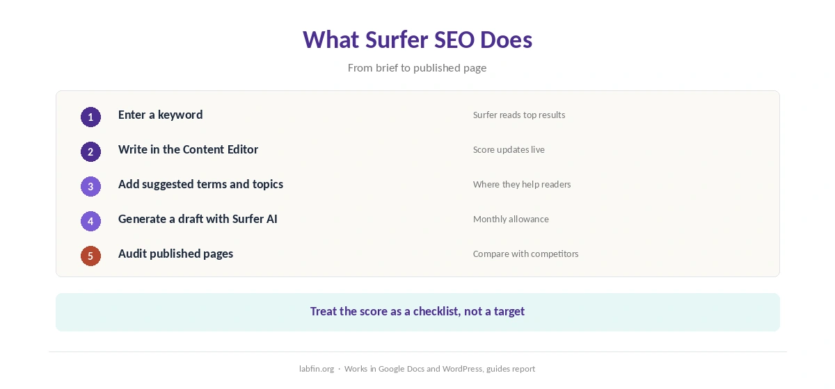 What Surfer SEO does: briefs, content scoring, AI drafts and tracking