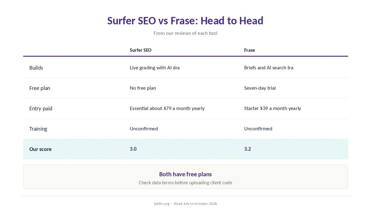 Surfer SEO and Frase side by side on best use, free plan, price, billing, training and our scores