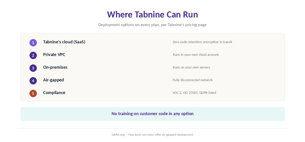 Tabnine deployment options and data rules: SaaS, VPC, on-premises and air-gapped, with zero code retention