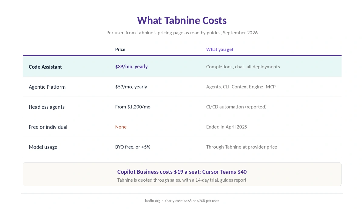 Tabnine plans: Code Assistant at $39 and Agentic Platform at $59 per user a month, billed yearly