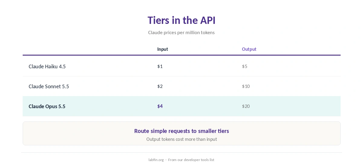 API prices per million tokens for Claude Haiku, Sonnet and Opus