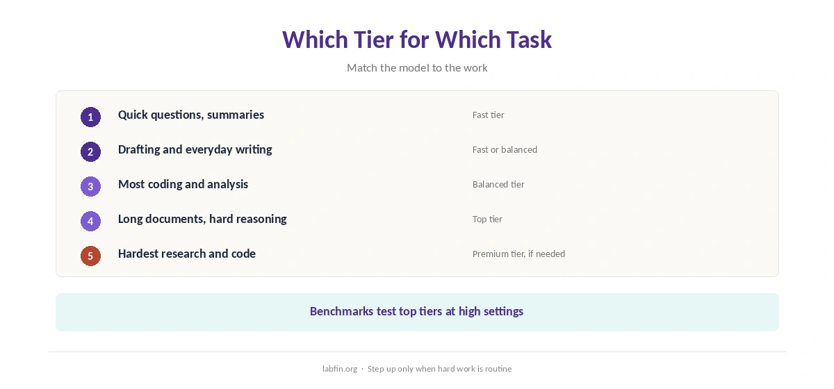 Which model tier to use for which kind of task