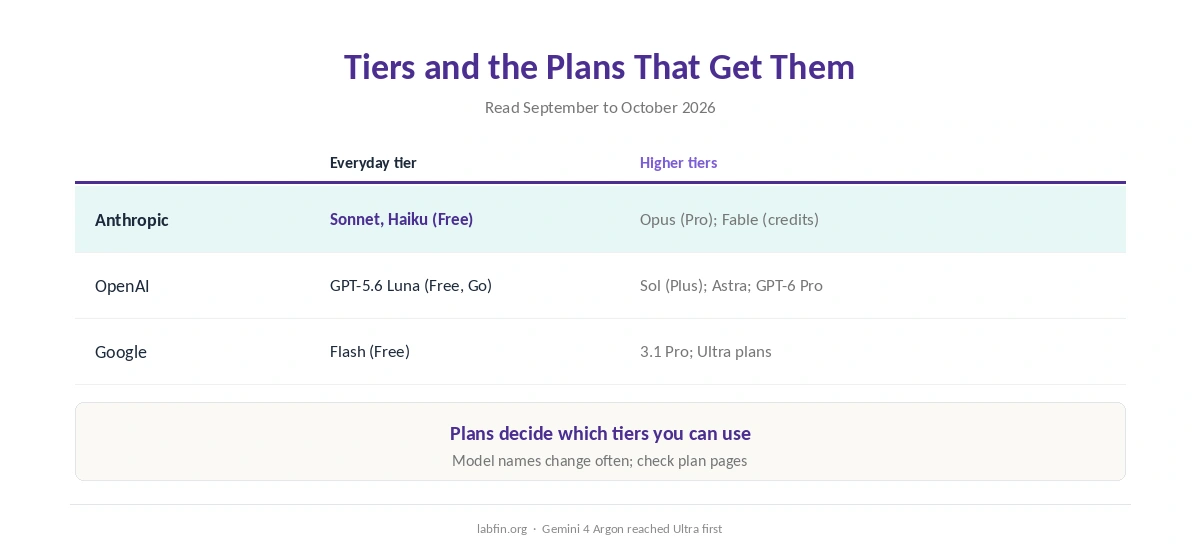 AI model tiers from Anthropic, OpenAI and Google mapped to plans