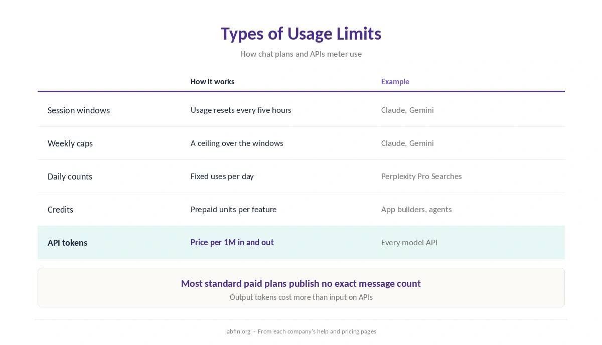 Types of AI usage limits: message windows, weekly caps, credits, effort-based billing and API tokens