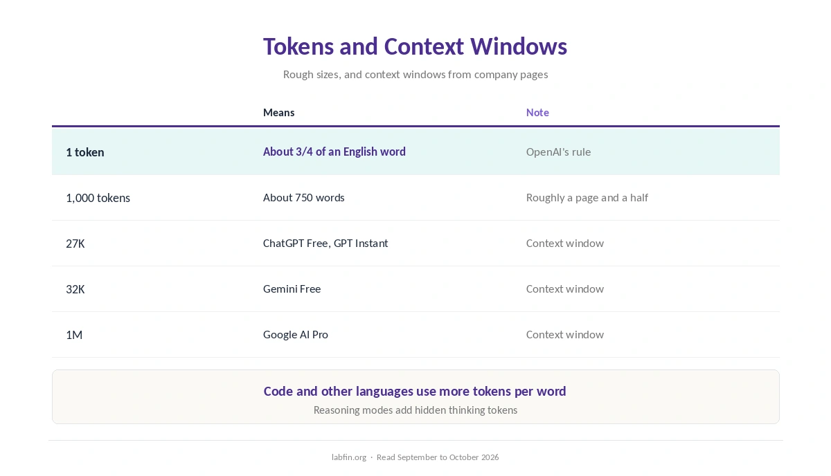 What tokens are and how they relate to words, pages and context windows