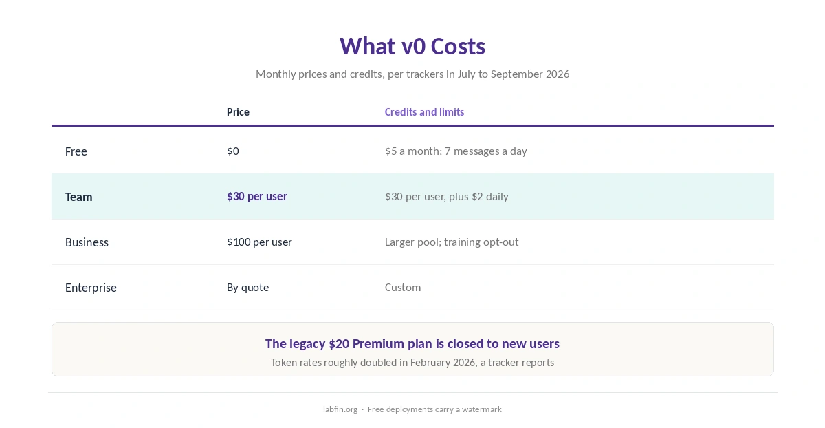 v0 plans in 2026: Free, Team, Business and Enterprise with prices and included credits
