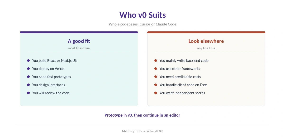 Who v0 suits and who should use Cursor, Claude Code or another tool instead