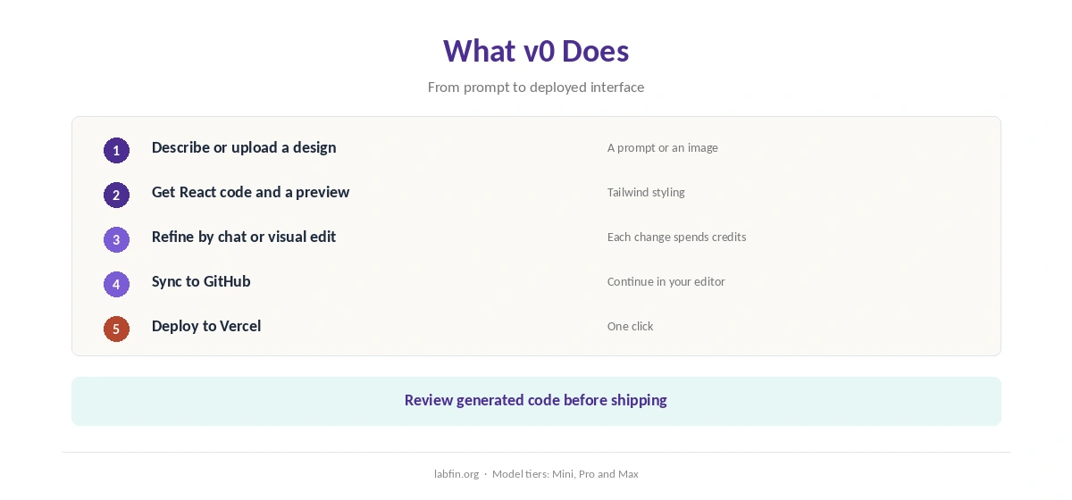 What v0 does: prompt to UI, edit, sync to GitHub and deploy to Vercel