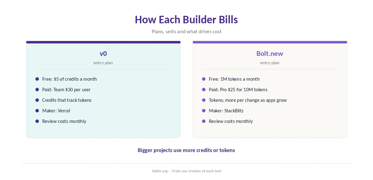 How v0 and Bolt.new bill: plans, credits or tokens, and what drives cost