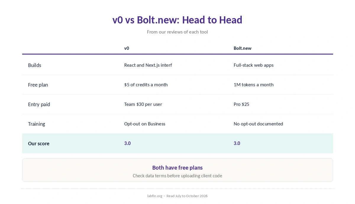 v0 and Bolt.new side by side on builds, hosting, free plan, price, billing, training and our scores