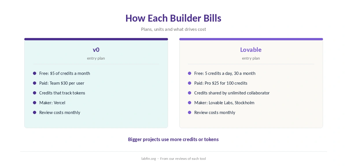 How v0 and Lovable bill: plans, credits or tokens, and what drives cost
