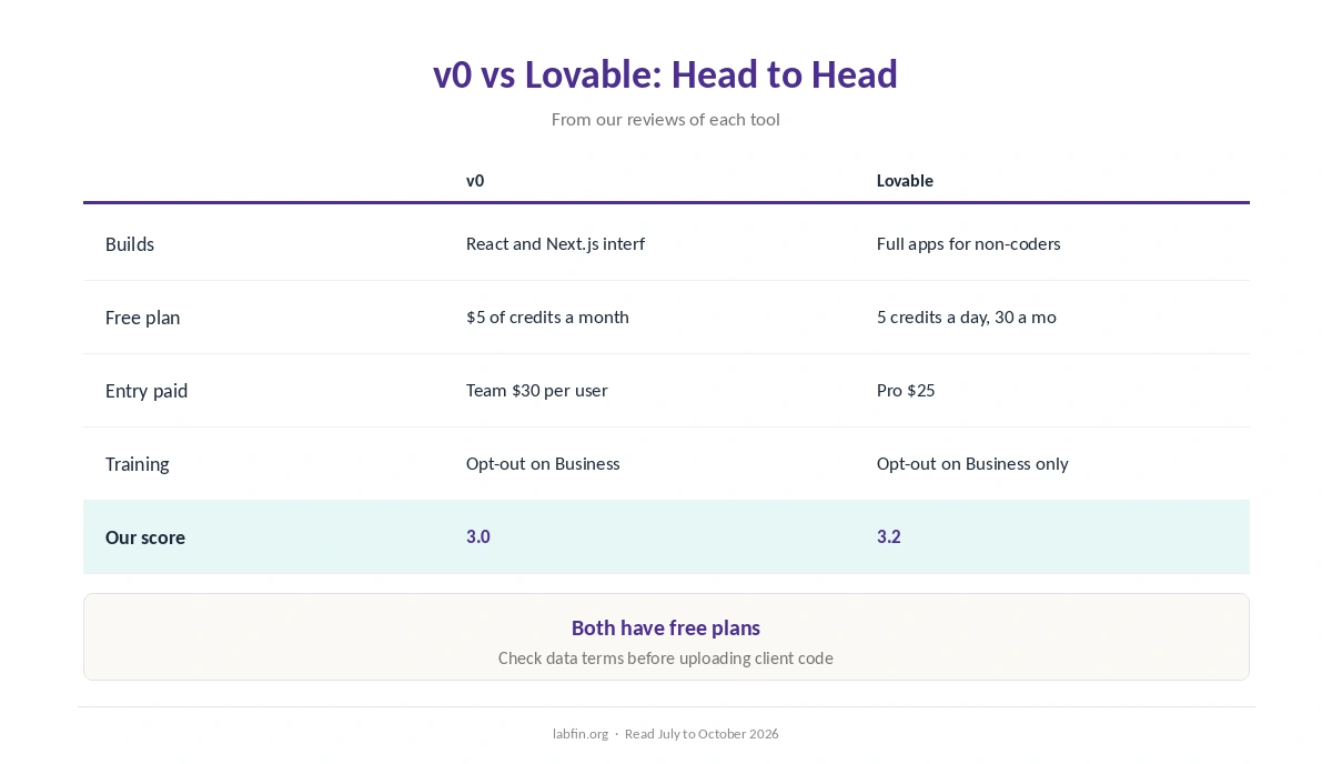 v0 and Lovable side by side on builds, hosting, free plan, price, billing, training and our scores