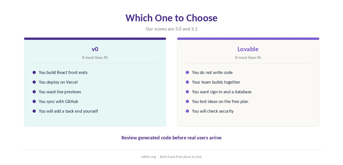 Who should choose v0 and who should choose Lovable