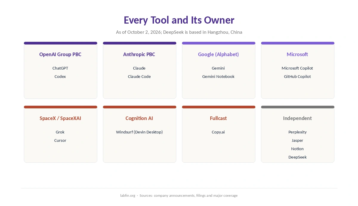 Owners of 14 AI tools: OpenAI, Anthropic, Google, Microsoft, SpaceXAI, Cognition, Fullcast and independents