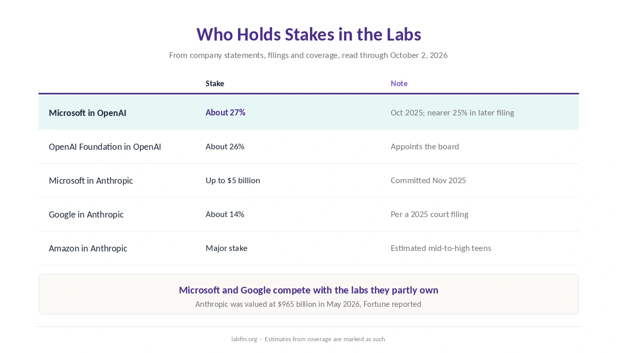 Cross-ownership in AI: Microsoft's stakes in OpenAI and Anthropic, Google's and Amazon's stakes in Anthropic
