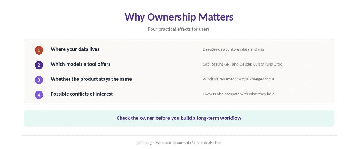 Why AI ownership matters: data jurisdiction, bundled models, product stability and conflicts of interest